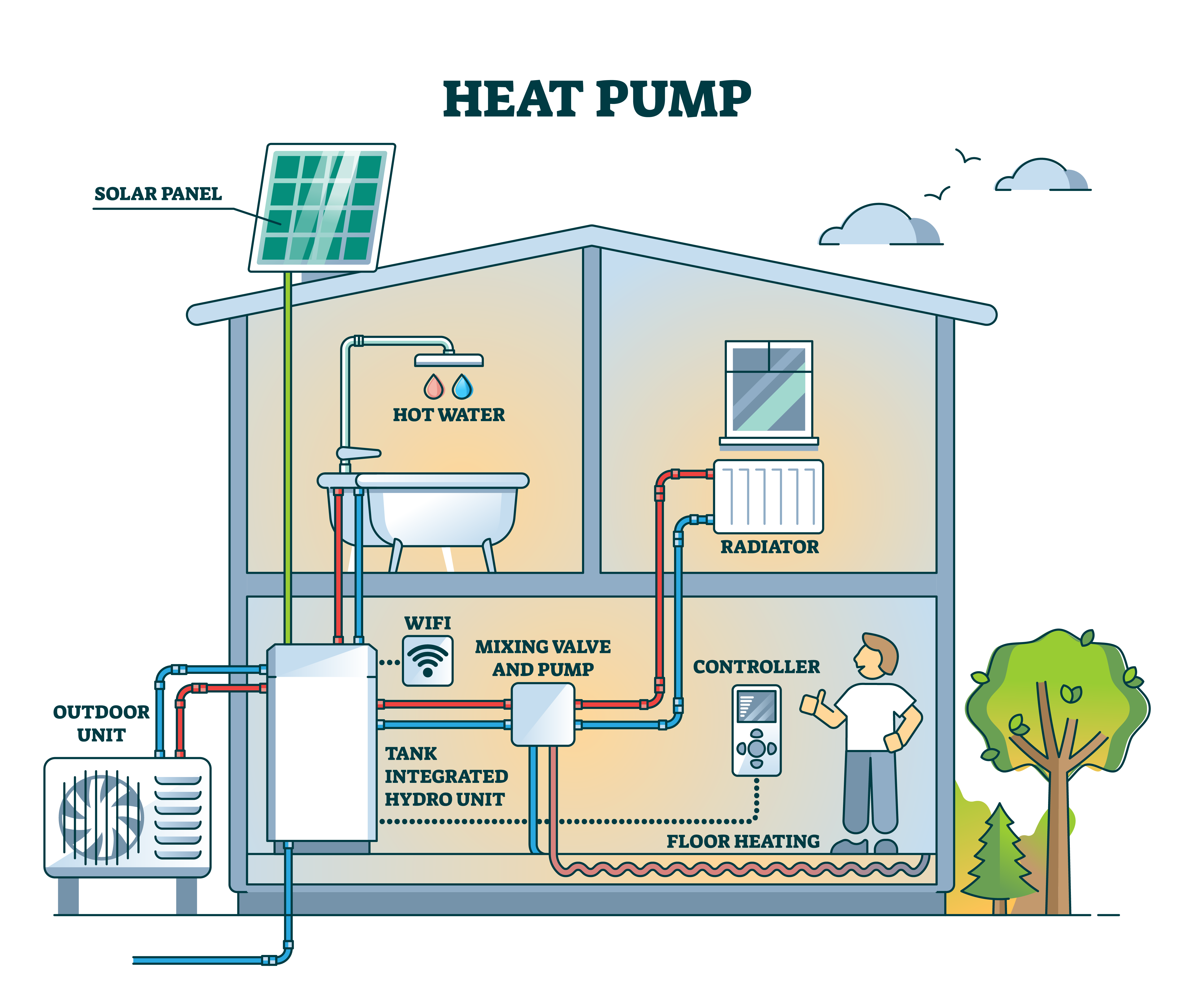 Cutaway illustration of a house with a heat pump system and solar panel integration.