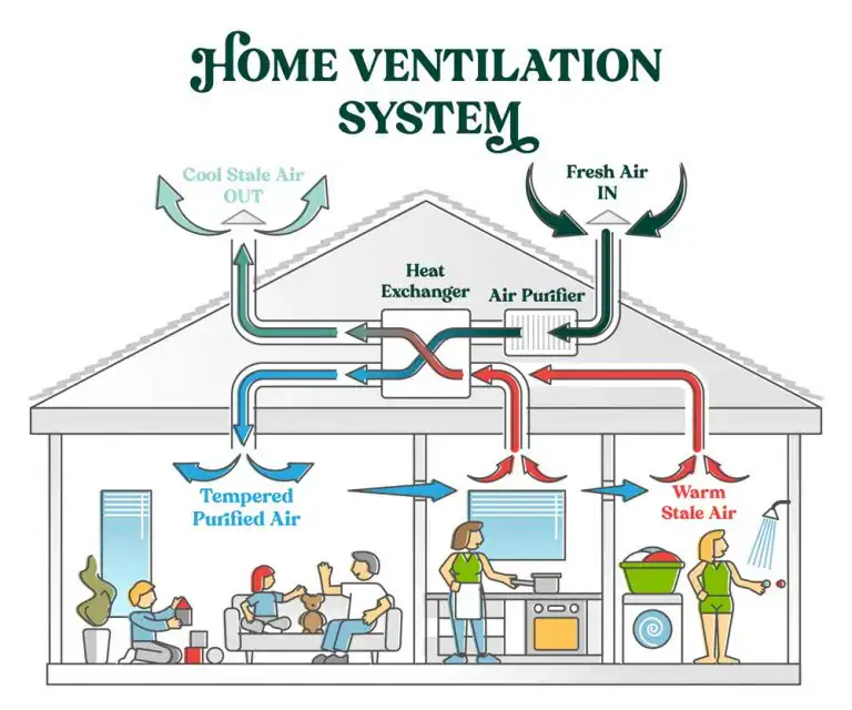 Illustration of a home ventilation system showing the process of removing stale air and bringing in fresh air, with labeled components including heat exchanger, air purifier, and airflow directions.
